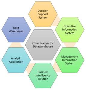 Data Warehouse là gì? Lợi ích của Datawarehouse trong phân tích dữ liệu