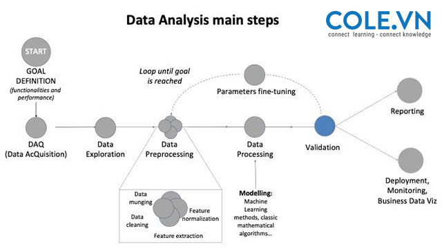 quy trình phân tích dữ liệu
