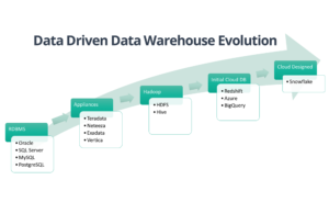 Data Warehouse, Data lake và sự tiến hóa của nó