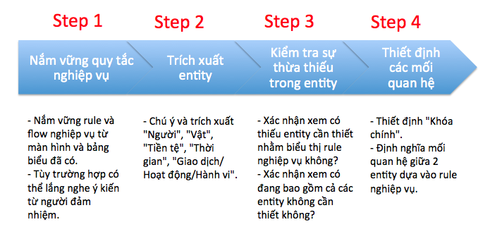 Hình 2 - 4 bước để tạo sơ đồ ER