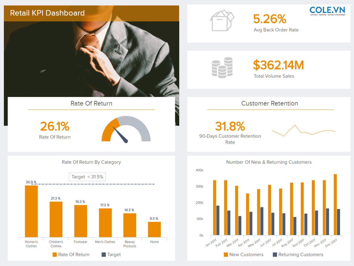 RETAIL KPI DASHBOARD - Báo cáo KPI bán lẻ