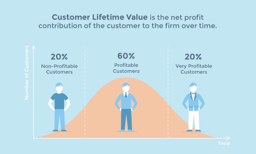 Chỉ số Customer Lifetime Value
