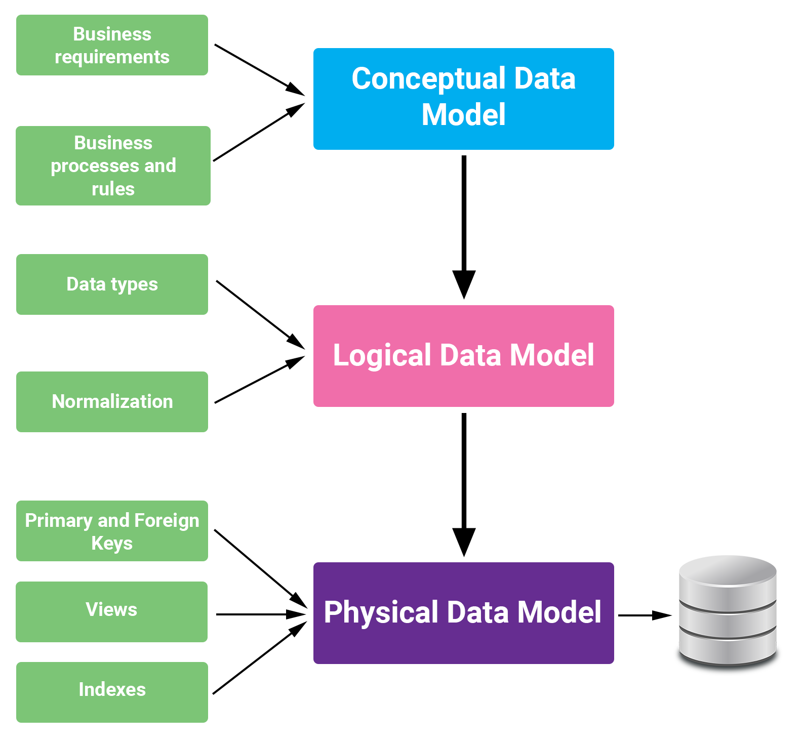 các loại data model
